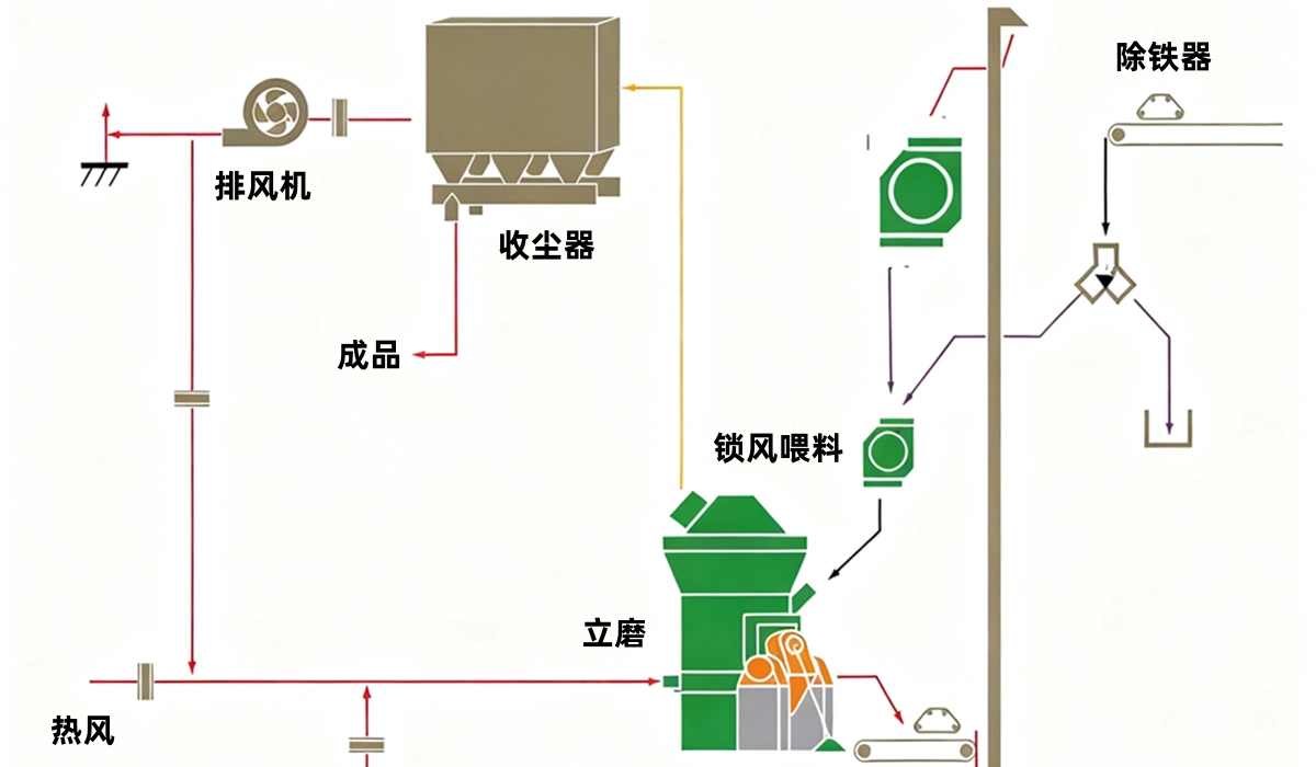 GKLM立式磨粉机的工作原理